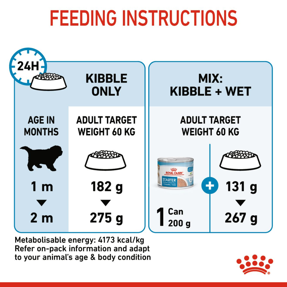 Royal Canin Giant Breed Dog and Puppies Starter Dry Food