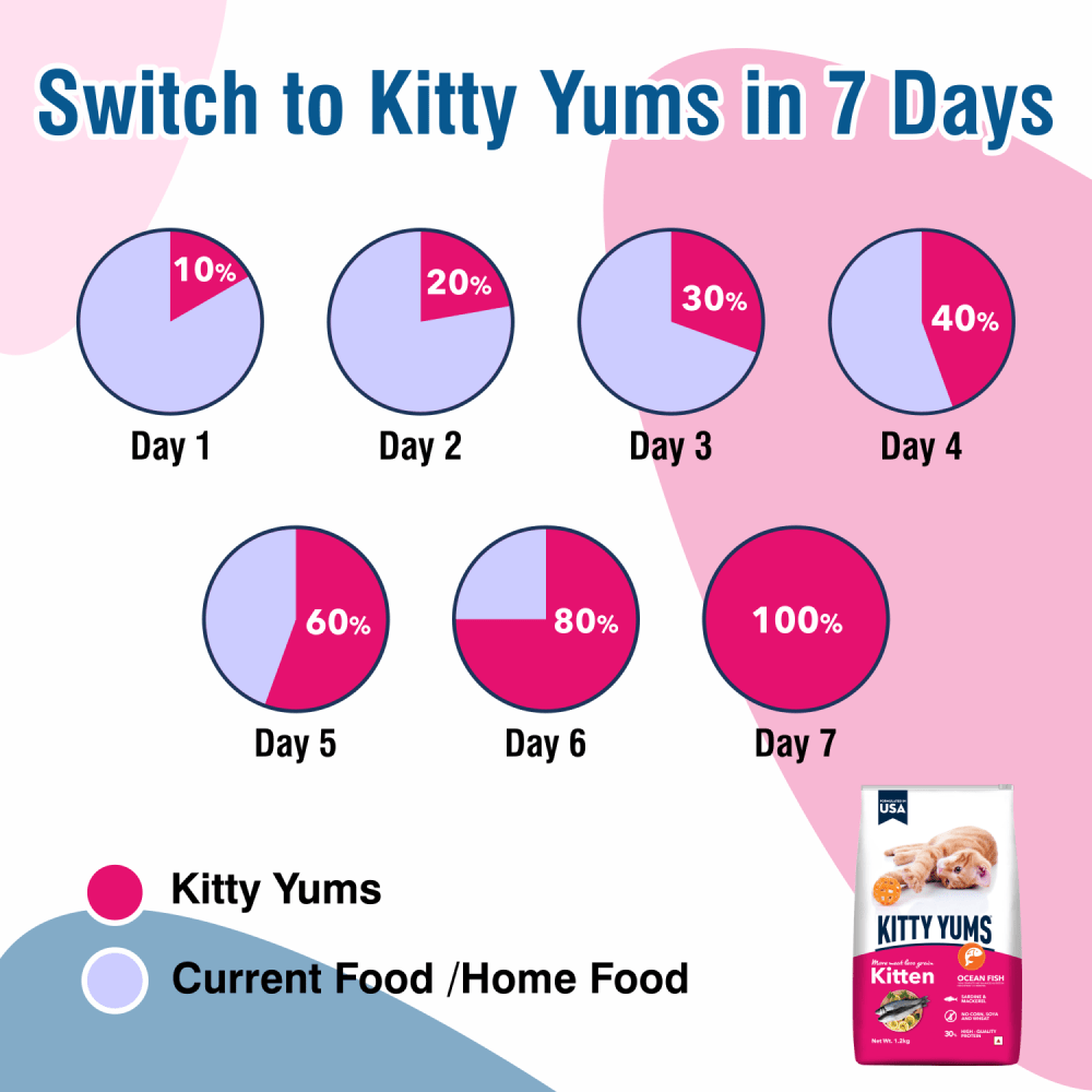 Kitty Yums Ocean Fish Kitten 7Kg